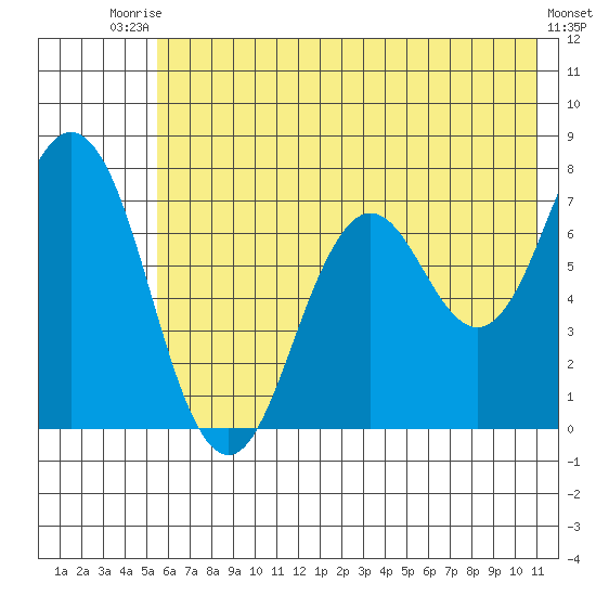 Izhurt Bay tide chart for Sunday, July 16, 2023
