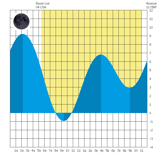 Izhurt Bay tide chart for Monday, July 17, 2023