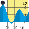 Izhurt Bay tide chart for Monday, July 17, 2023