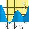 Izhurt Bay tide chart for Saturday, July 1, 2023
