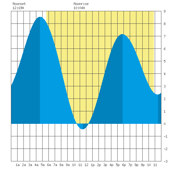 Izhurt Bay tide chart for Friday, July 21, 2023