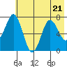 Izhurt Bay tide chart for Friday, July 21, 2023