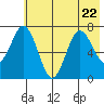 Izhurt Bay tide chart for Saturday, July 22, 2023