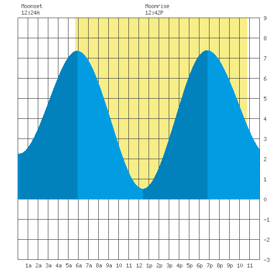 Izhurt Bay tide chart for Sunday, July 23, 2023