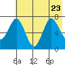Izhurt Bay tide chart for Sunday, July 23, 2023