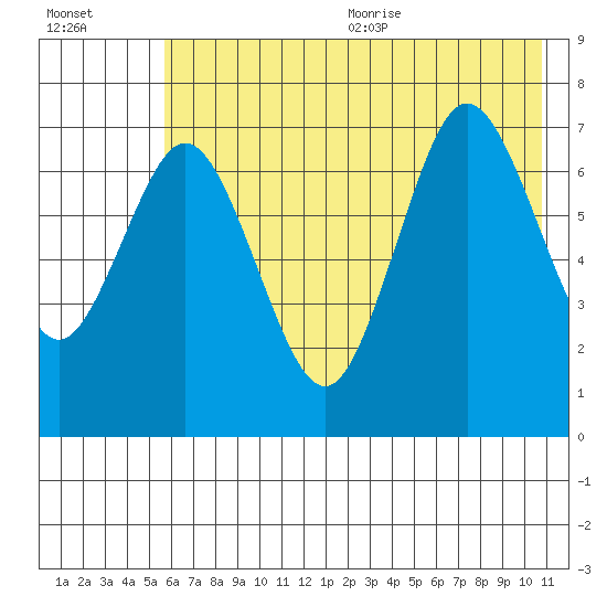 Izhurt Bay tide chart for Monday, July 24, 2023