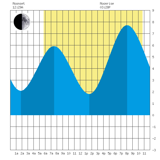 Izhurt Bay tide chart for Tuesday, July 25, 2023