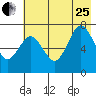Izhurt Bay tide chart for Tuesday, July 25, 2023