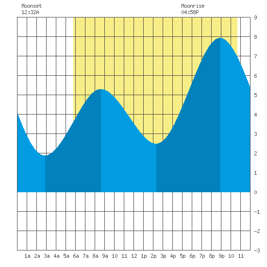 Izhurt Bay tide chart for Wednesday, July 26, 2023