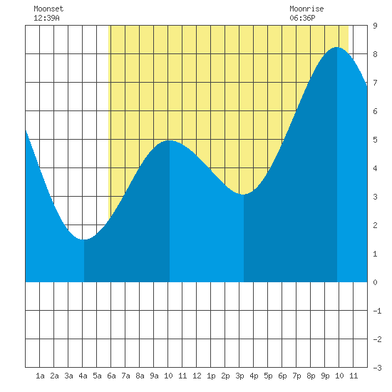 Izhurt Bay tide chart for Thursday, July 27, 2023
