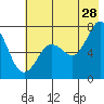 Izhurt Bay tide chart for Friday, July 28, 2023