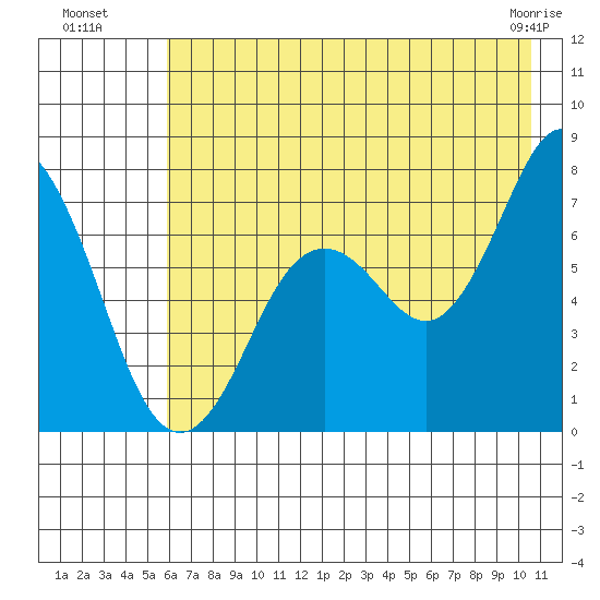 Izhurt Bay tide chart for Saturday, July 29, 2023