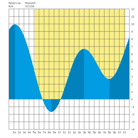 Izhurt Bay tide chart for Sunday, July 2, 2023