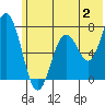 Izhurt Bay tide chart for Sunday, July 2, 2023