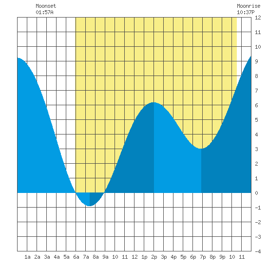Izhurt Bay tide chart for Sunday, July 30, 2023