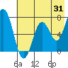 Izhurt Bay tide chart for Monday, July 31, 2023