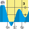 Izhurt Bay tide chart for Monday, July 3, 2023