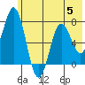 Izhurt Bay tide chart for Wednesday, July 5, 2023