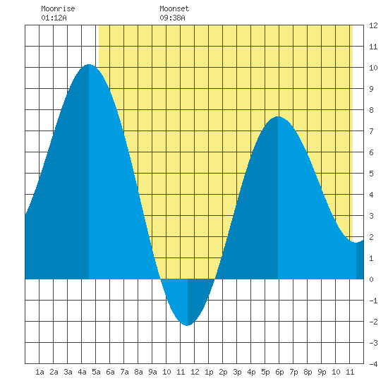Izhurt Bay tide chart for Thursday, July 6, 2023