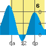 Izhurt Bay tide chart for Thursday, July 6, 2023