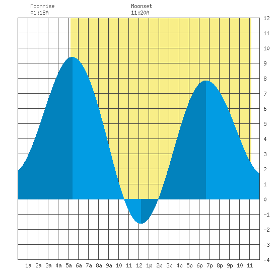 Izhurt Bay tide chart for Friday, July 7, 2023