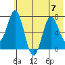 Izhurt Bay tide chart for Friday, July 7, 2023