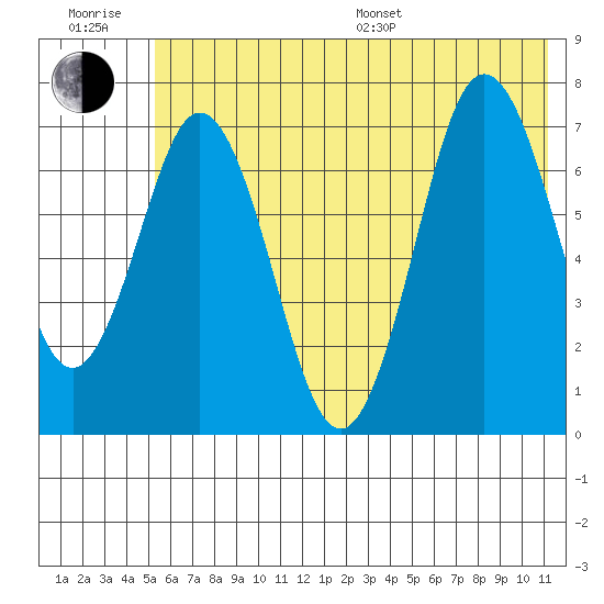 Izhurt Bay tide chart for Sunday, July 9, 2023