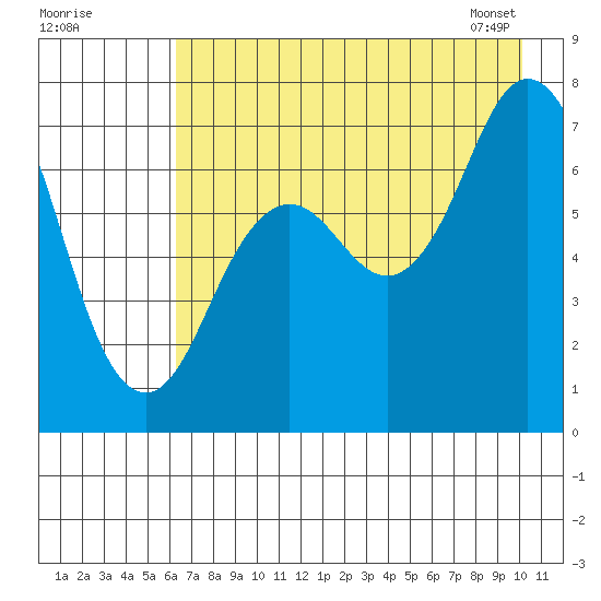 Izhurt Bay tide chart for Thursday, August 10, 2023
