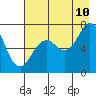 Izhurt Bay tide chart for Thursday, August 10, 2023