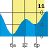 Izhurt Bay tide chart for Friday, August 11, 2023