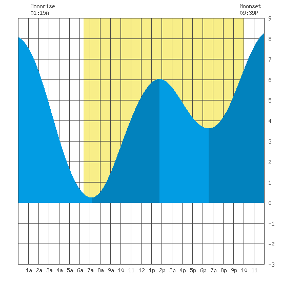 Izhurt Bay tide chart for Saturday, August 12, 2023