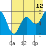 Izhurt Bay tide chart for Saturday, August 12, 2023