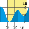 Izhurt Bay tide chart for Sunday, August 13, 2023