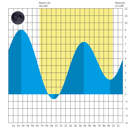 Izhurt Bay tide chart for Wednesday, August 16, 2023