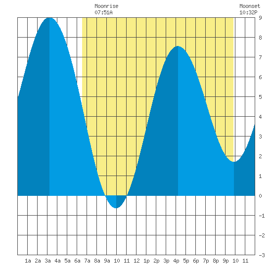 Izhurt Bay tide chart for Thursday, August 17, 2023