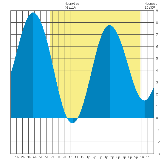Izhurt Bay tide chart for Friday, August 18, 2023