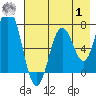 Izhurt Bay tide chart for Tuesday, August 1, 2023