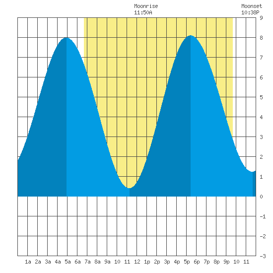 Izhurt Bay tide chart for Sunday, August 20, 2023