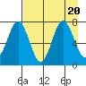 Izhurt Bay tide chart for Sunday, August 20, 2023