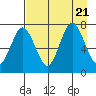 Izhurt Bay tide chart for Monday, August 21, 2023