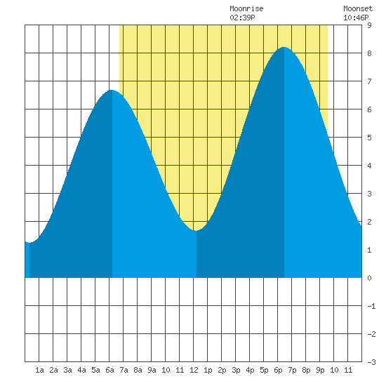 Izhurt Bay tide chart for Tuesday, August 22, 2023