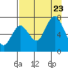 Izhurt Bay tide chart for Wednesday, August 23, 2023