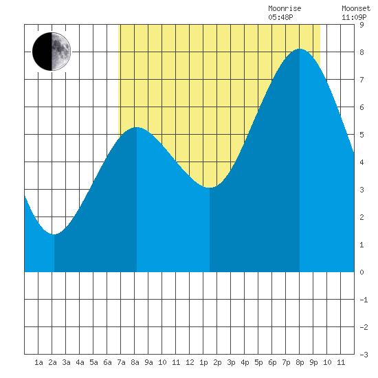 Izhurt Bay tide chart for Thursday, August 24, 2023