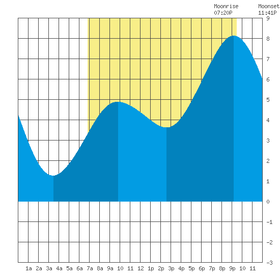 Izhurt Bay tide chart for Friday, August 25, 2023