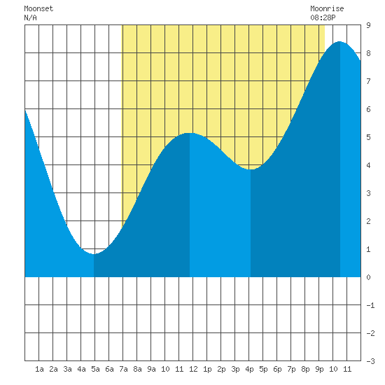 Izhurt Bay tide chart for Saturday, August 26, 2023