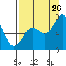 Izhurt Bay tide chart for Saturday, August 26, 2023