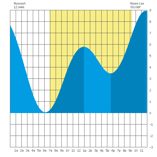 Izhurt Bay tide chart for Sunday, August 27, 2023