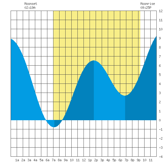 Izhurt Bay tide chart for Monday, August 28, 2023