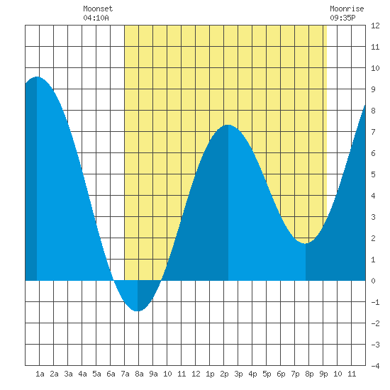 Izhurt Bay tide chart for Tuesday, August 29, 2023