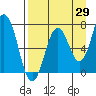 Izhurt Bay tide chart for Tuesday, August 29, 2023